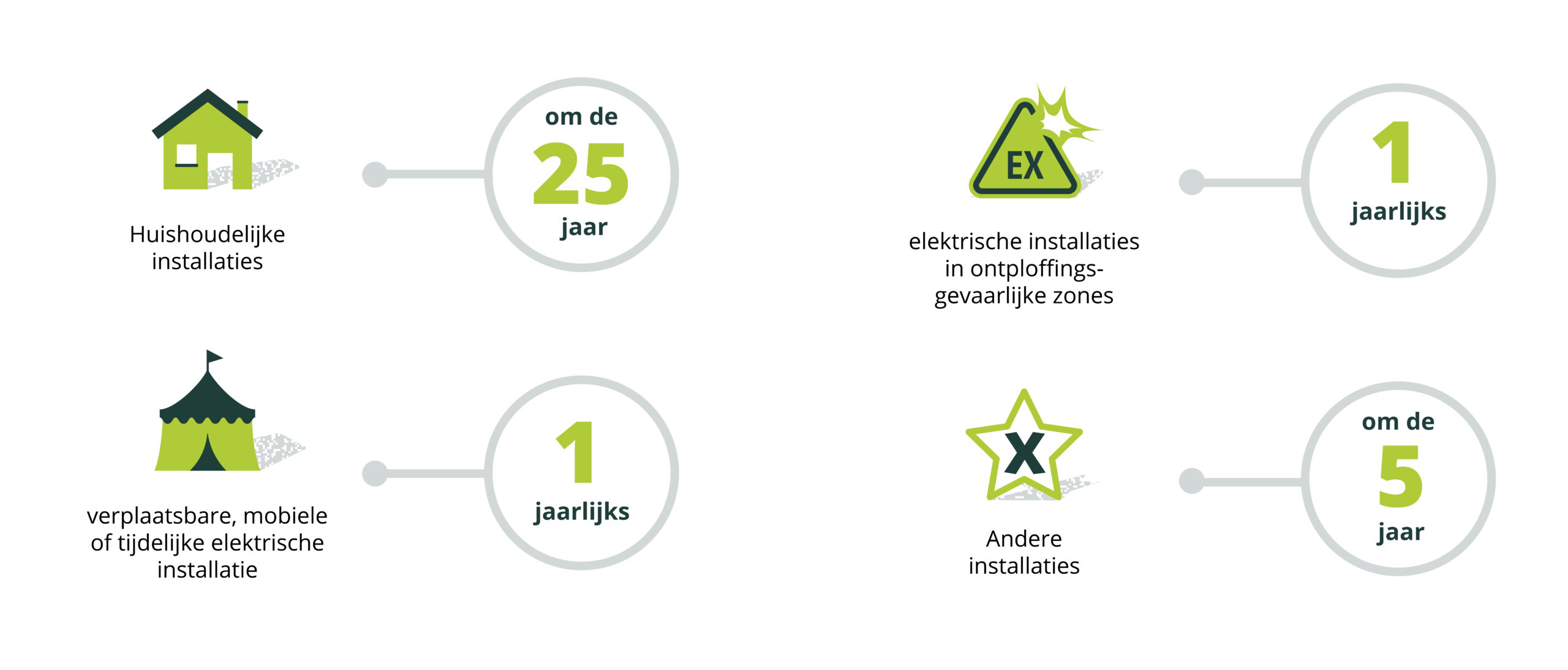 Overzicht elektrische installaties en periodieke keuringen
